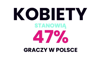 Kobiety stanowią 47% graczy w Polsce